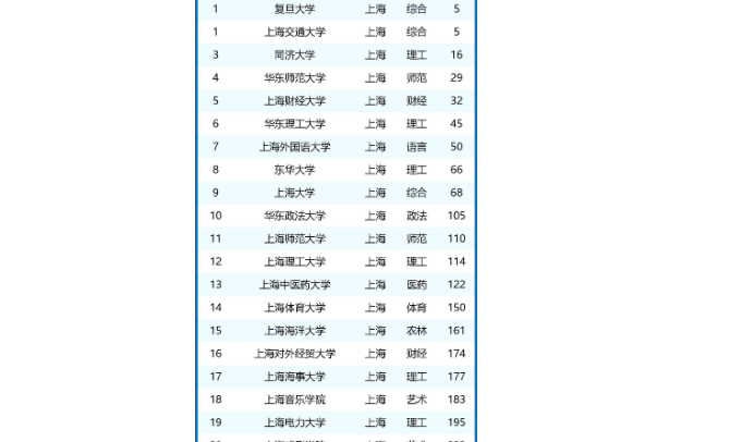 上海二本排名前十的院校_上海二本好的学校_上海最好二本学校排名